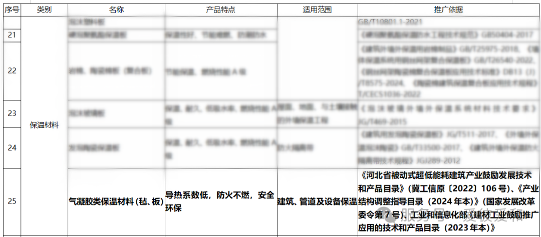 气凝胶材料入选河北省住建厅2025版推广目录